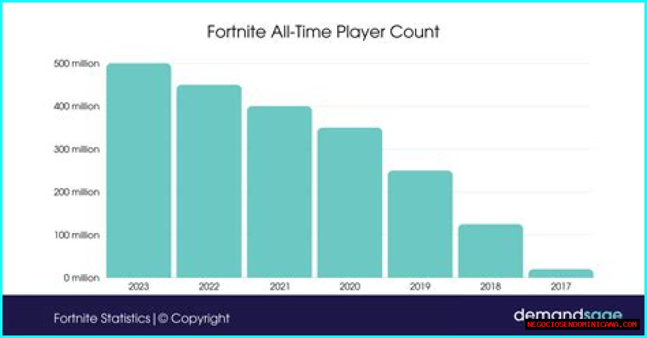 How many people play Fortnite? Player count in 2022